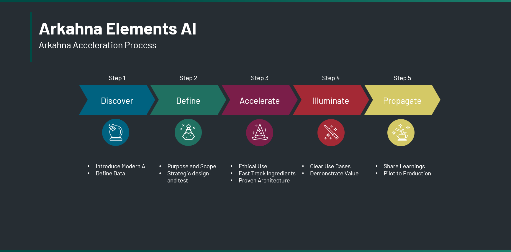 The Arkahna Elements AI acceleration process