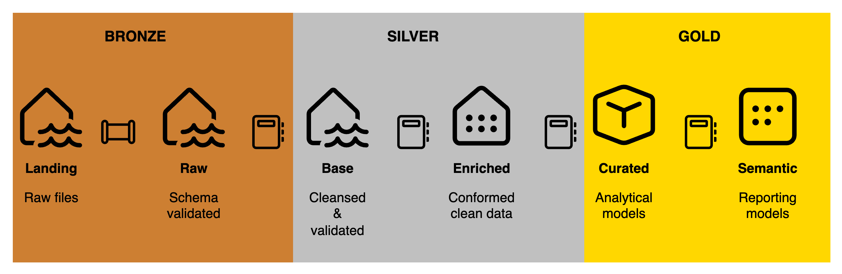 Levels of medallion architecture