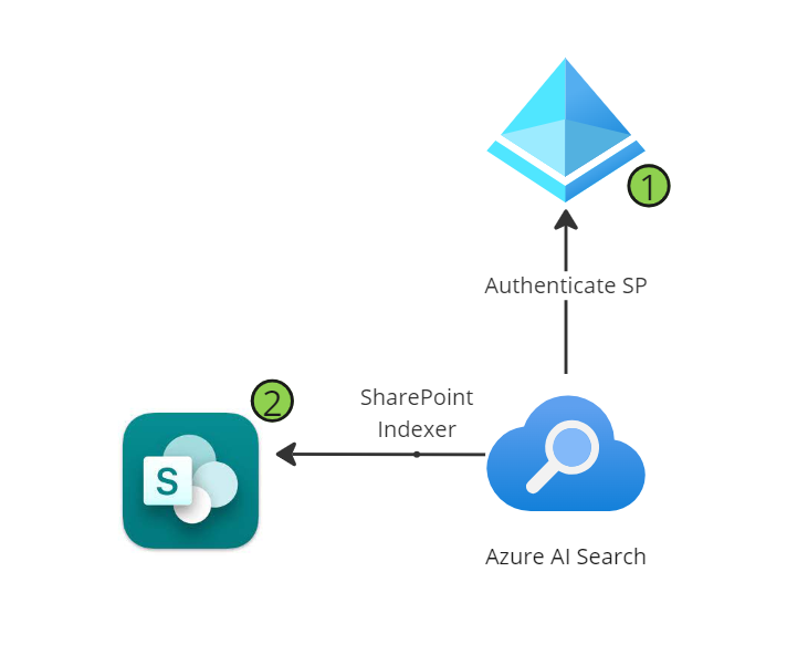Flow diagram for connecting SharePoint to Azure AI search