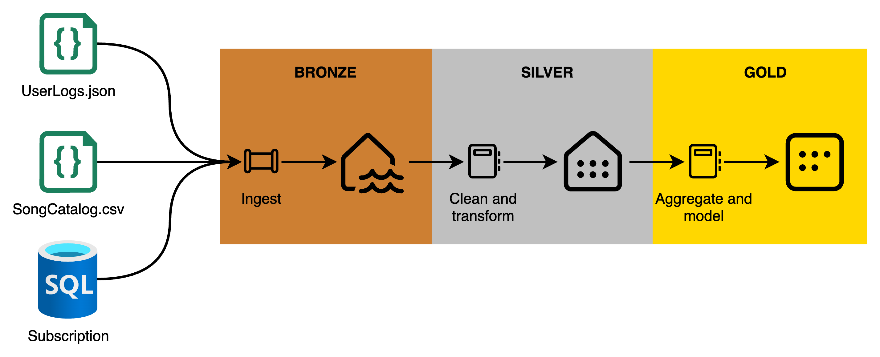 Medallion Architecture Meets Microsoft Fabric Insights and Fiction