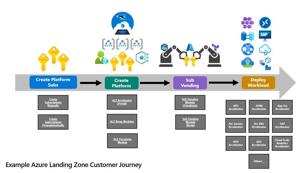 Why Azure Landing Zones Are the Secret to Scaling in the Cloud
