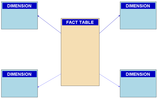 Visual representation of the structure of a fact table and dimension tables in a star schema.