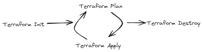 terraform lifecycle