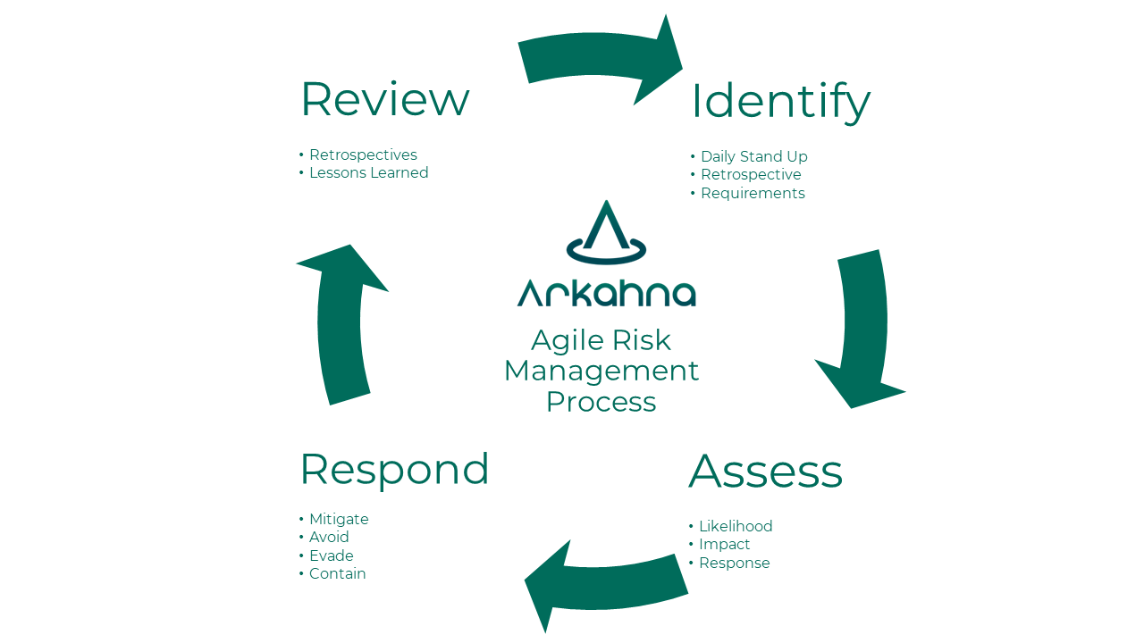 Arkahna's Spin on Agile Risk Management
