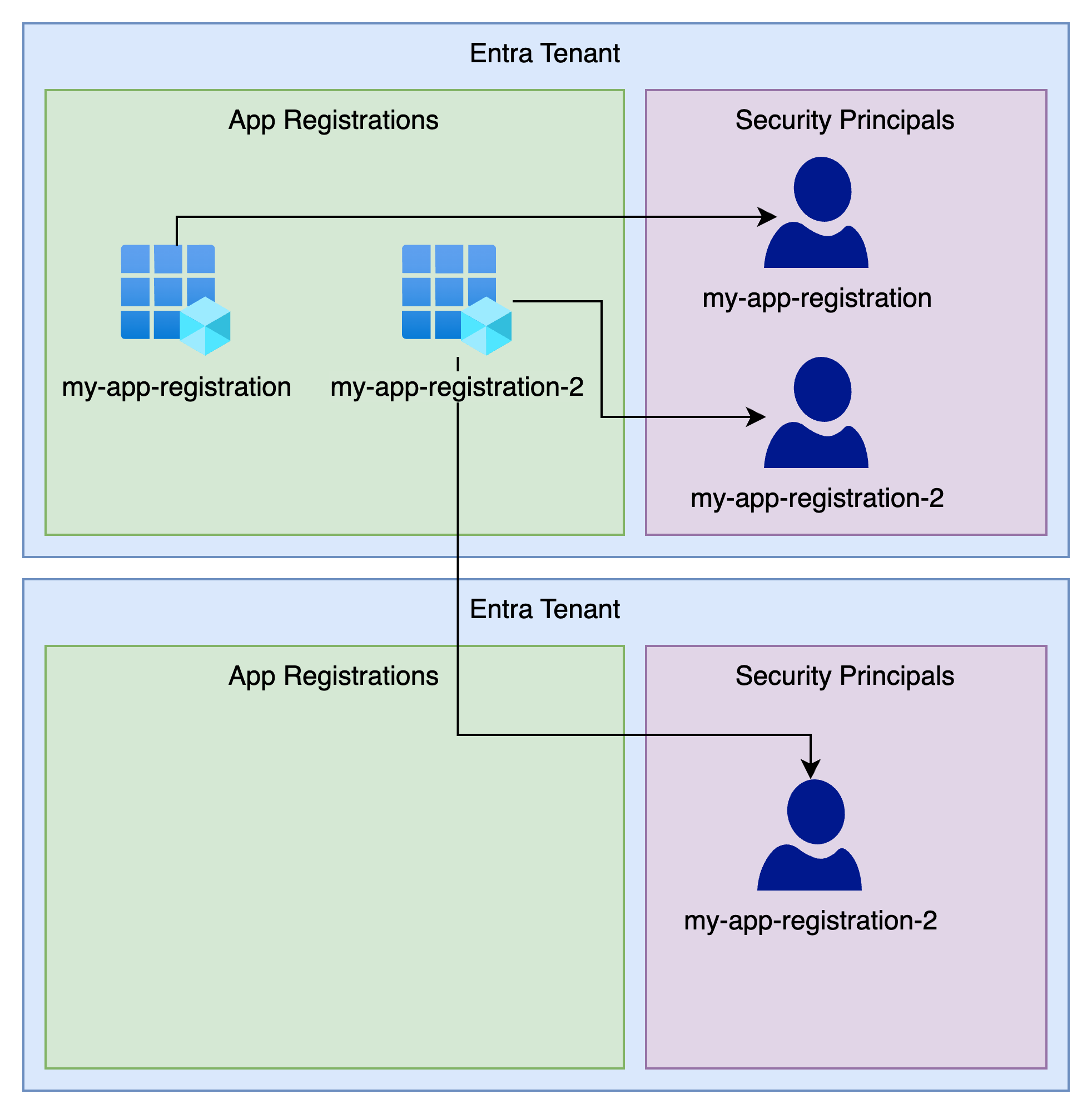 Authenticating with Azure - Security principals explained